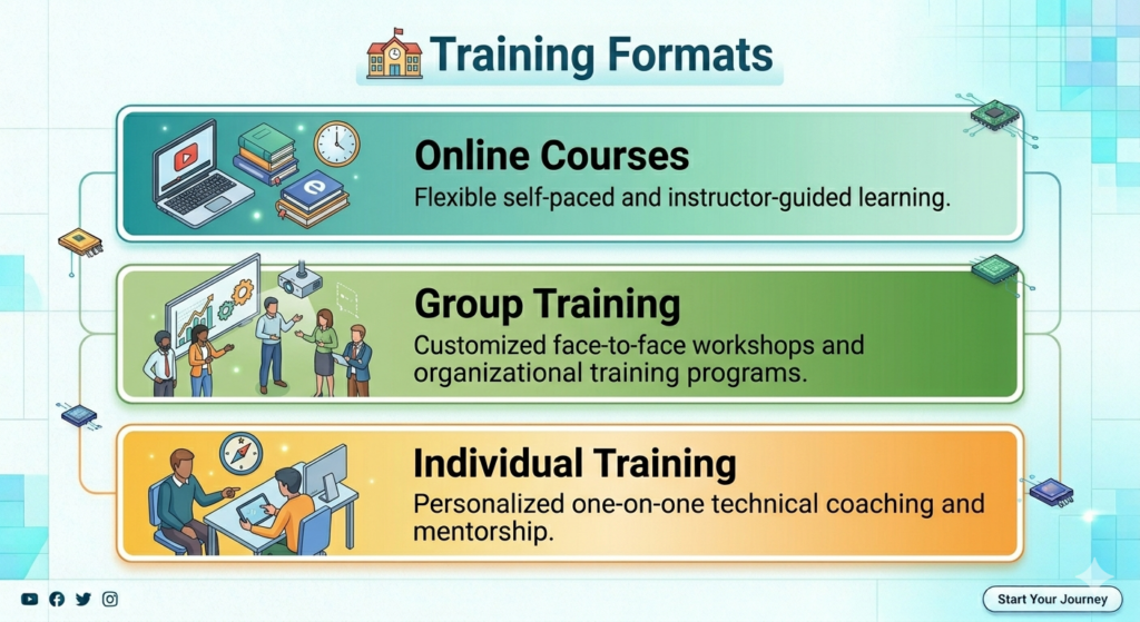 training_formats